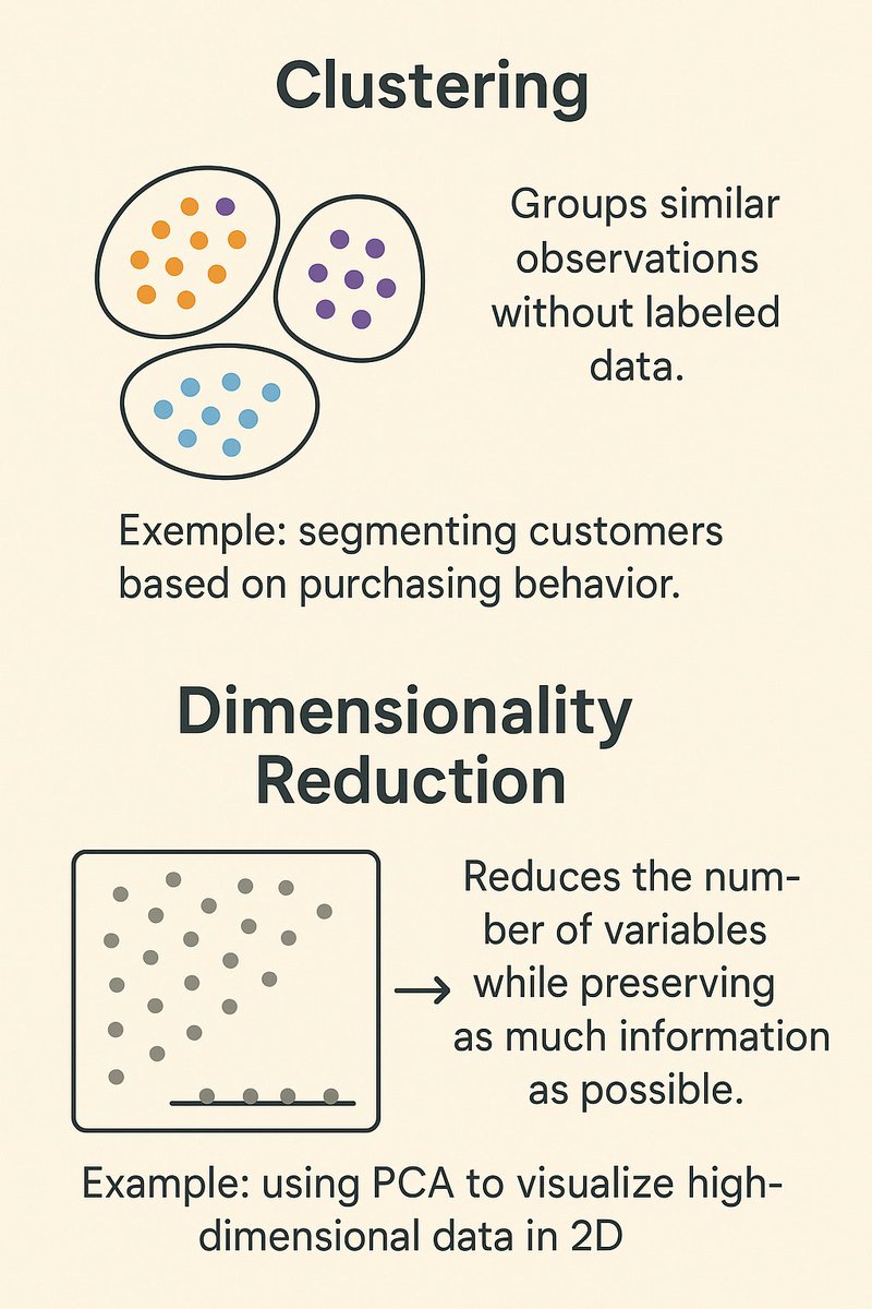KelvinGenaoC's tweet photo. 🔍 Unsupervised Learning isn’t about predicting — it’s about discovering.
Clustering &amp; Dimensionality Reduction help us explore data, find hidden patterns, and simplify complexity.
A great starting point for understanding your data 👇
#MachineLearning  #Clustering #Unsupervised https://t.co/zHiCIaELNb