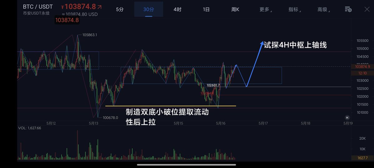 StarsInfinity9's tweet photo. 结果在下面做了个双底稍微突破提取流动性就又拉上去了，没有去试探4H前波段低点意味着多头能量依然较为强势，当前有可能搭30M中枢后继续去试探4H中枢上轴线，需要注意的是参考4H MACD已经回抽0轴，这个中枢已经接近调整完成，后续大概率会有一笔向上出中枢的幅度比较大的一笔 https://t.co/DaAx4GKrae