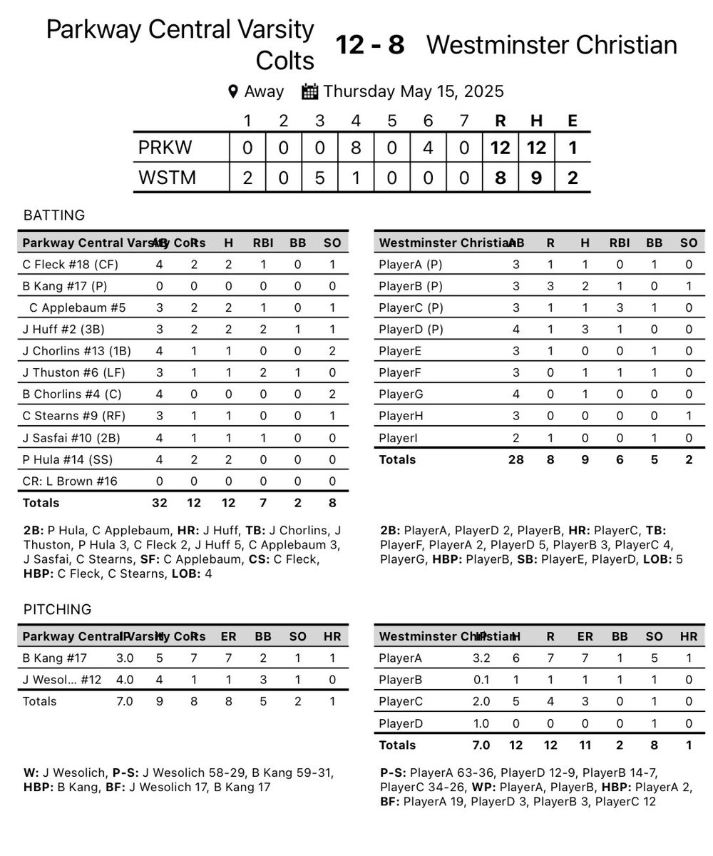 Colts beat Westminster today on great relief pitching by Wesolich, and another HR by Huff to wake the bats up! Game ball goes to Huff. 
#EHT #TEAMme