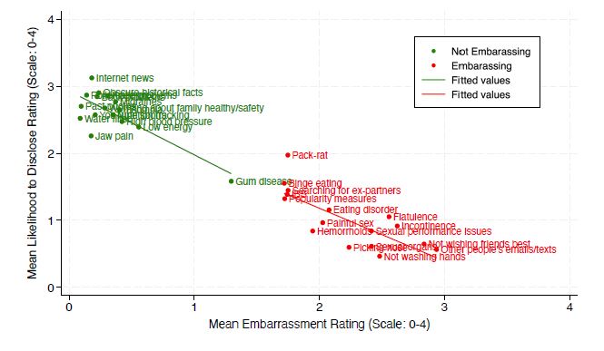 As if shame were designed to minimize the threat of information-triggered devaluation
papers.ssrn.com/sol3/papers.cf…