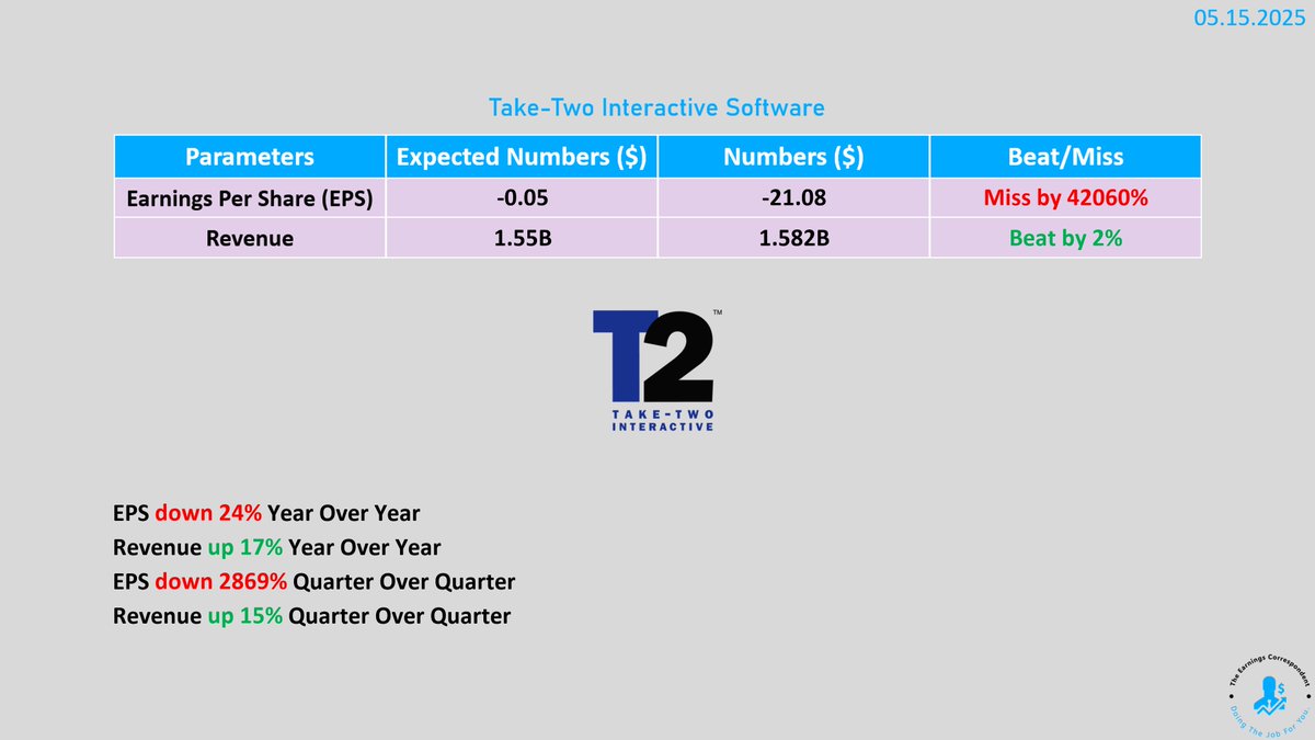 $TTWO (Take-Two Interactive Software) #earnings are out: