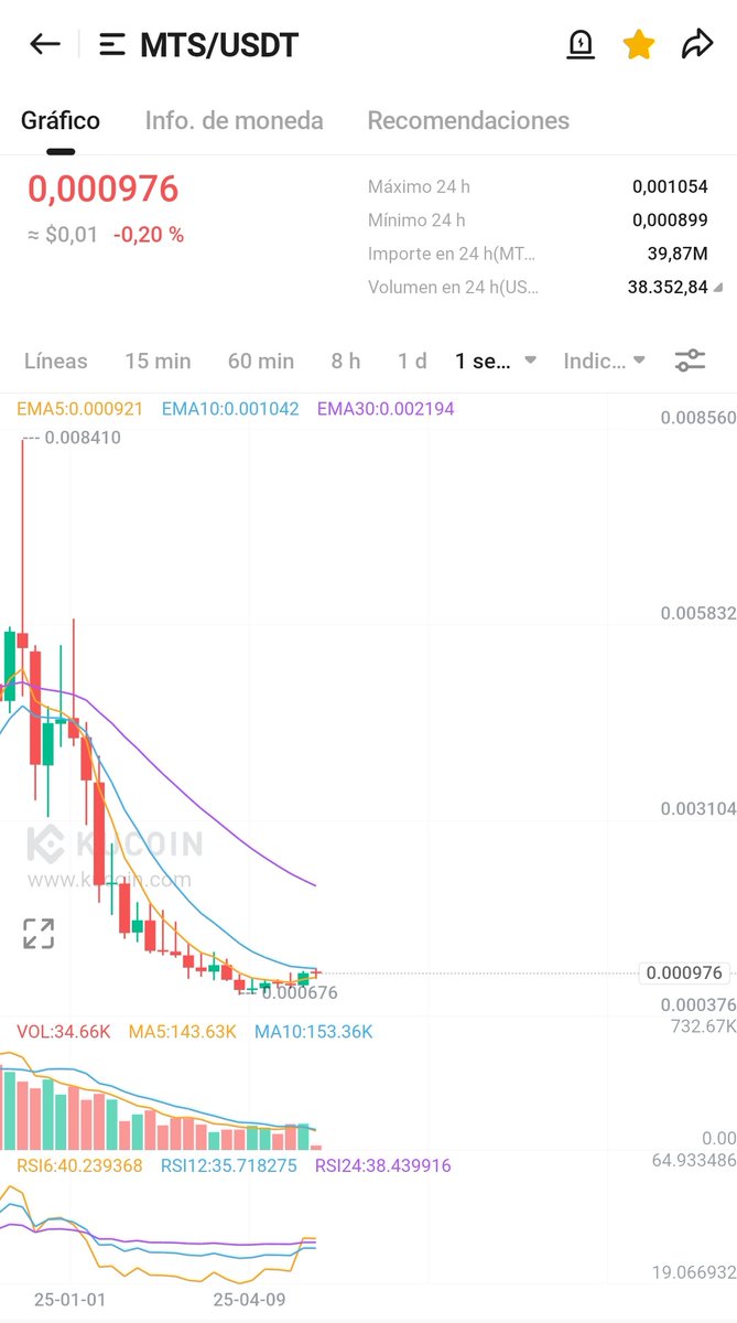 CryptoVisionES's tweet photo. $MTS en #Kucoin

Esta a punto de explotar rotundamente!!!!! https://t.co/YRw09CF85v
