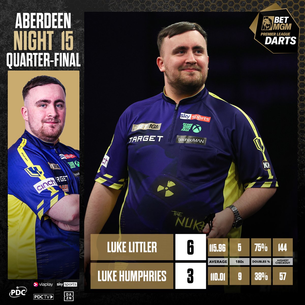 That was just SILLY! 😂

Luke Littler &amp; Luke Humphries produce one of the greatest games ever seen on the Premier League stage! 🤯

Littler defies NINE 180s from Humphries to secure top spot in the table!

 📺 bit.ly/PLD25Live 
#PLDarts25