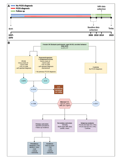 Sociedad SEEN (@sociedadseen) on Twitter photo 🗣️Risk of Type 2 Diabetes, MASLD and Cardiovascular Disease in People Living With Polycystic Ovary Syndrome
👉La enfermedad cardiometabólica puede ⬆ en pacientes con #SOP con un patrón de fenotipo específico de la enfermedad.
academic.oup.com/jcem/article/1…
<a href="/diabeteSEEN/">Área Diabetes SEEN</a> <a href="/GrupoGIDSEEN/">GRUPO GIDSEEN</a> 🗣️Risk of Type 2 Diabetes, MASLD and Cardiovascular Disease in People Living With Polycystic Ovary Syndrome
👉La enfermedad cardiometabólica puede ⬆ en pacientes con #SOP con un patrón de fenotipo específico de la enfermedad.
academic.oup.com/jcem/article/1…
<a href="/diabeteSEEN/">Área Diabetes SEEN</a> <a href="/GrupoGIDSEEN/">GRUPO GIDSEEN</a>