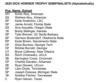 4StarSportsM's tweet photo. A pair of @RazorbackBSB players it at the top of the #DickHowserTrophy Semifinalist List announced today. The Hogs host @Vol_Baseball at #BaumWalker for a MASSIVE @SEC series before @hoovermetplex is invaded by teams and fans. https://t.co/BQ5RSYSgeY