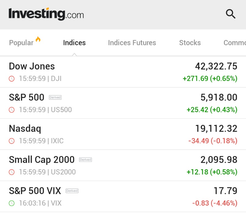 🚨 BREAKING : "Il Dow Jones guadagna oltre 250 punti, l'S&P 500 in rialzo per il quarto giorno consecutivo"