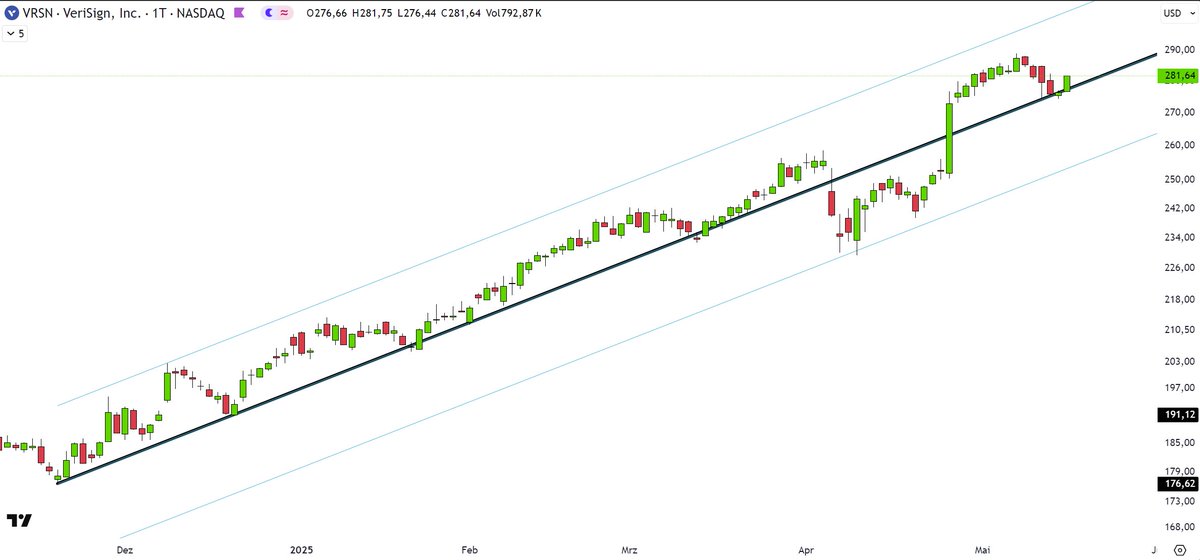 trader2515's tweet photo. $VRSN #VeriSign (daily) one of the most impressive uptrend so far... https://t.co/Gu3CqaUSq6