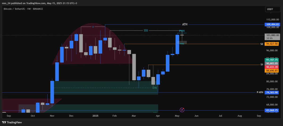 mm24rocket's tweet photo. BTC Market Outlook with Multi Timeframe. 
#mm24 
#market_punish_hope https://t.co/oqNwC4oeur