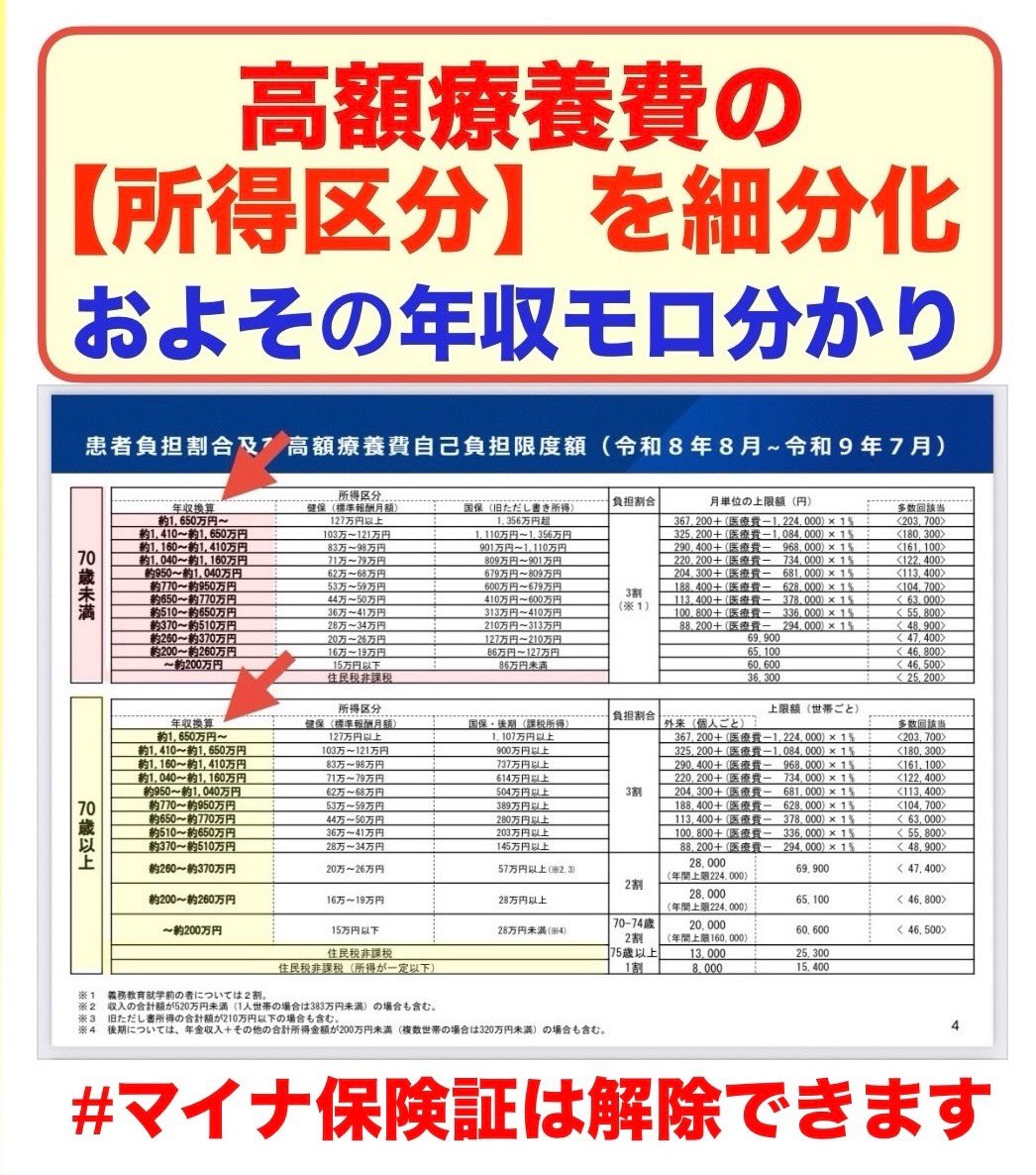 nycity117's tweet photo. ◉所得区分は細分化を予定。

（70歳未満）
今は5段階→これが13段階になり【低額支払いの場合も年収モロ分かり】になる。

※病院はもちろん薬局/柔整/あんま/はり/灸も自動表示

◉保険証or資格確認書は同意必要（仁木副大臣答弁）
※高額になりそうな時だけ同意すればOK！
断然こっちがいい😊 https://t.co/J3ZTGq5vw3