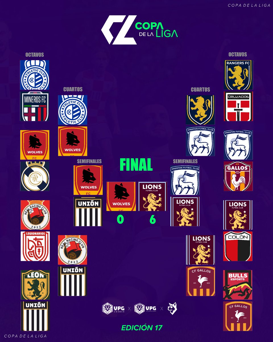 VPG_mx's tweet photo. #VPG | Copa de la liga 17

Final

#WOL 0 - 6 #LIO

 Lions FC es bicampeón de la copa tras derrotar a Wolves. 

#CL #VPGLeague #VPG https://t.co/dXZgbXYnsm