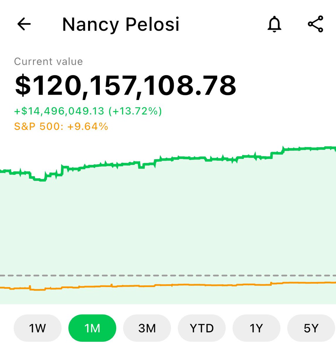 Insiderwave (@insiderwave_) on Twitter photo Nancy Pelosi is up $22,000,000 since we posted last month.
Did you buy the dip? Nancy Pelosi is up $22,000,000 since we posted last month.
Did you buy the dip?