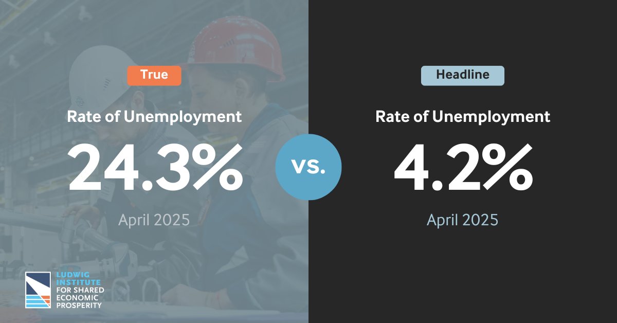 Gene Ludwig (@geneludwig) on Twitter photo The April True Rate of Unemployment (TRU) from <a href="/LISEP_org/">Ludwig Institute for Shared Economic Prosperity</a> shows a slight increase in functional unemployment, rising 0.3 percentage points to 24.3%, compared to the unchanged BLS metric at 4.2%.
Learn more: lisep.org/tru The April True Rate of Unemployment (TRU) from <a href="/LISEP_org/">Ludwig Institute for Shared Economic Prosperity</a> shows a slight increase in functional unemployment, rising 0.3 percentage points to 24.3%, compared to the unchanged BLS metric at 4.2%.
Learn more: lisep.org/tru