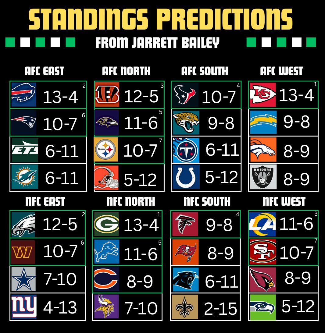 Jarrett Bailey (@jbaileynfl) on Twitter photo Alright, here we go. My NFL Division Predictions 1.0. 
Debate in the comments. Alright, here we go. My NFL Division Predictions 1.0. 
Debate in the comments.