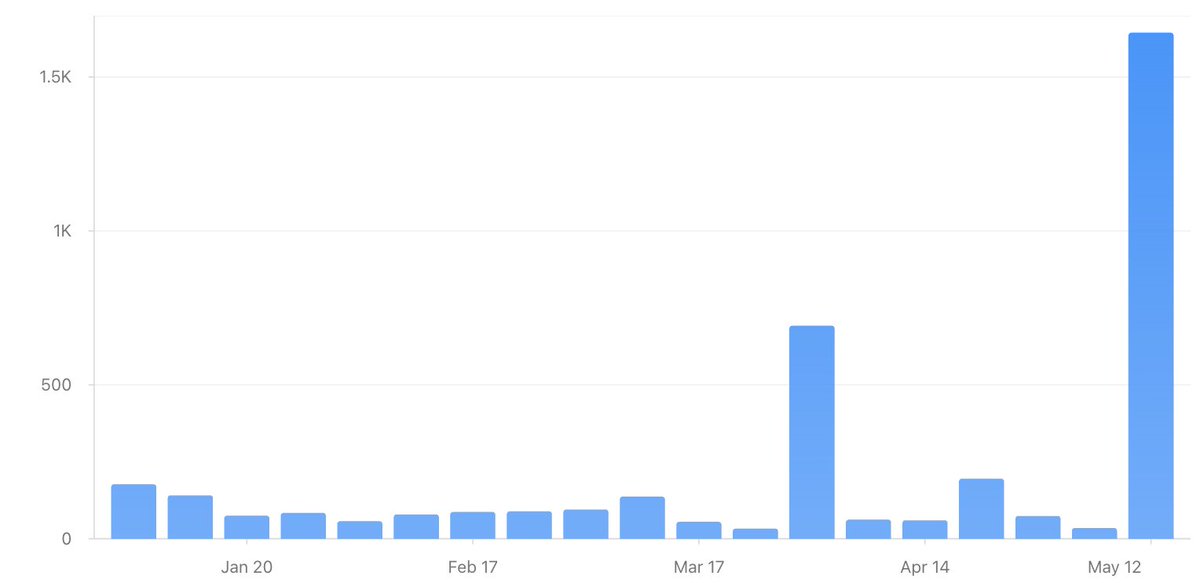 Nikola Stikov (@stikov) on Twitter photo My Substack traffic shows that this post hit a nerve
Over 1.5K link clicks, most of them from people who are not subscribers nor followers on social media. Subscribe to the <a href="/qantarot/">KANTAROT / КАНТАРОТ</a> newsletter to receive My ISMRM blues vol. 2 straight in your inbox!
And thank you to everybody My Substack traffic shows that this post hit a nerve
Over 1.5K link clicks, most of them from people who are not subscribers nor followers on social media. Subscribe to the <a href="/qantarot/">KANTAROT / КАНТАРОТ</a> newsletter to receive My ISMRM blues vol. 2 straight in your inbox!
And thank you to everybody