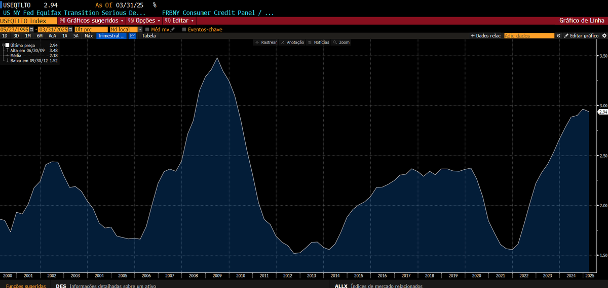 VICTORBAKKER's tweet photo. @Barchart Auto loans delinquencies are rising as well https://t.co/ZXMEWfKkpl