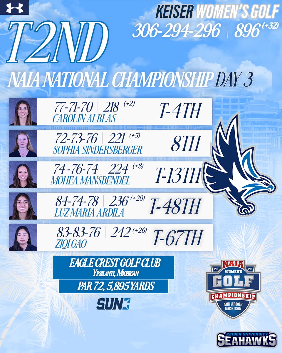 With just 18 holes remaining in this year's National Championship, Keiser is tied for second - 15 strokes back from British Columbia. 

1) No. 1 British Columbia (+17)
T2) No. 2 Keiser (+32)
T2) No. 8 Marian (Ind.) (+32)

Carolin Alblas with a hole-in-one on hole No. 6 today