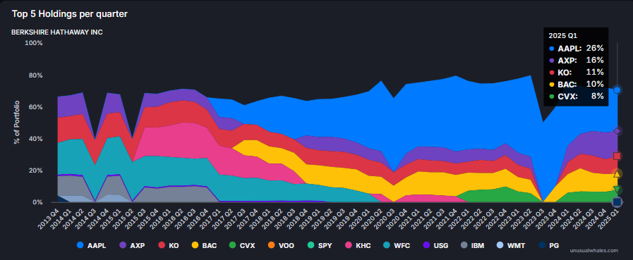 danwagnerco's tweet photo. 3/ Consistent top longs: $AAPL, $AXP, $KO, $BAC, and $CVX https://t.co/FaJImQIh0L