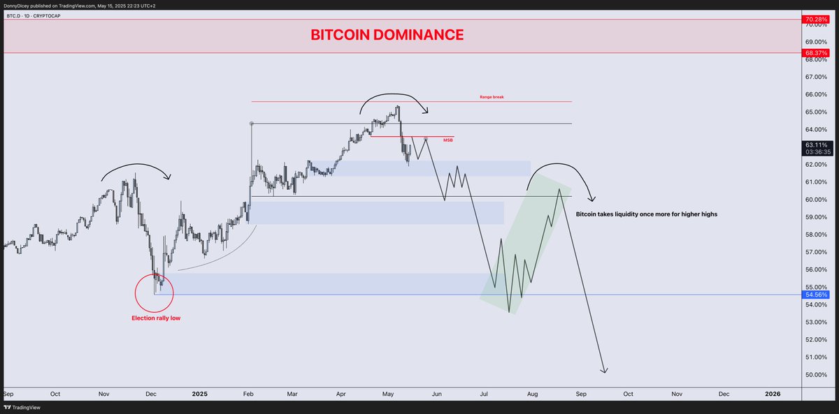 DonnyDicey's tweet photo. Bitcoin dominance is developing nicely

The follow through from here aligns with the BTC setup I posted earlier in the week:
•ATH break
•Retest these levels
•Continue higher

BTC.D will only break down meaningfully if BTC goes into full price discovery — you can see with each minor pullback how it gains strength (while BTC is under ATH)

The market’s PTSD/trauma is too high

We need extreme optimism for BTC.D to nuke, and I disagree with the idea of an alt season here unless BTC is ripping above 115k (as a start) over the next 6+ weeks.

The Bitcoin chart simply needs to be higher before any serious distribution — extreme optimism is needed to attract enough exit liquidity, full fledged risk-on in capital markets for months

We just came off one of the biggest shakeouts and historic levels of bearish sentiment

Google trends showing little/no interest in Bitcoin at 105k

The backdrop of liquidity and risk renewal from the Trump put are more than enough for this to start playing out