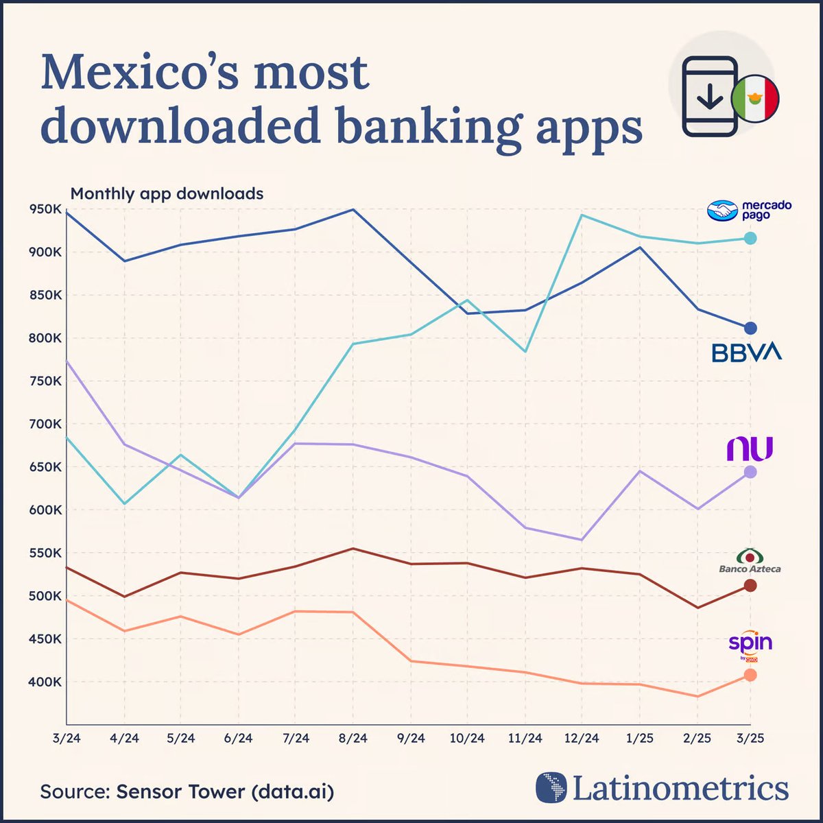 #MercadoPago es la app financiera con más descargas en México 🇲🇽, según @Latinometrics. Cada descarga confirma que los mexicanos buscan soluciones simples, 100% digitales, accesibles y seguras. Este logro es el resultado de años de trabajo en una solución pensada para todos.