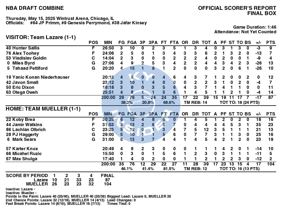 TristanUda's tweet image. A great bounce-back game from Koby Brea on day two of 5-on-5 scrimmages in the NBA Draft Combine.
16 points (6-12 FG)
4-8 3P (game high)
5 rebs
1 ast
Many NBA teams have a spot for a 6-6 wing with a 43%+ career three-point shooting percentage.