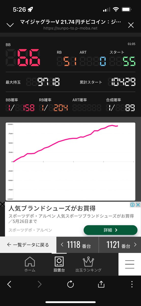 ジャグラーから脅威の117ペカ9700枚

これ本当にジャグラーですか…