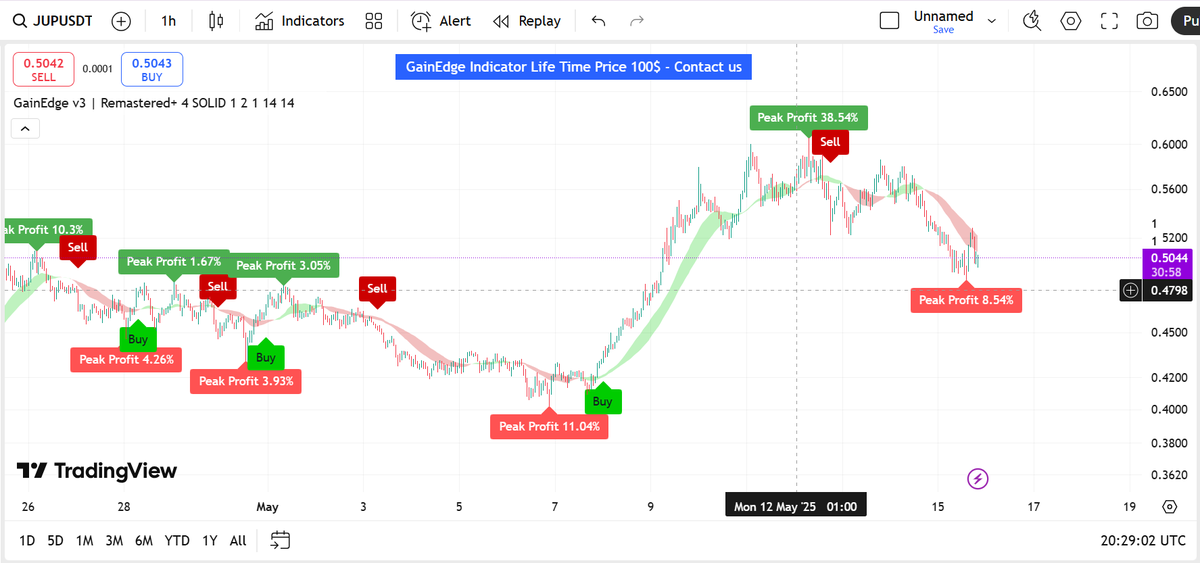 Mintora_sol's tweet photo. Great Sell signal $jup 💪 https://t.co/GtHeNpSKOw