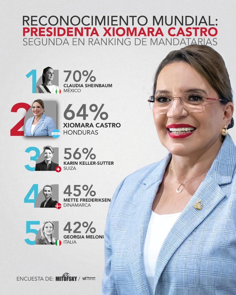 La presidenta <a href="/XiomaraCastroZ/">Xiomara Castro de Zelaya</a> obtiene el segundo puesto en el ranking mundial por su liderazgo y las políticas públicas que están transformando Honduras. 🇭🇳

Su compromiso con la justicia social, el desarrollo económico y la protección de la cultura ha inspirado a líderes y