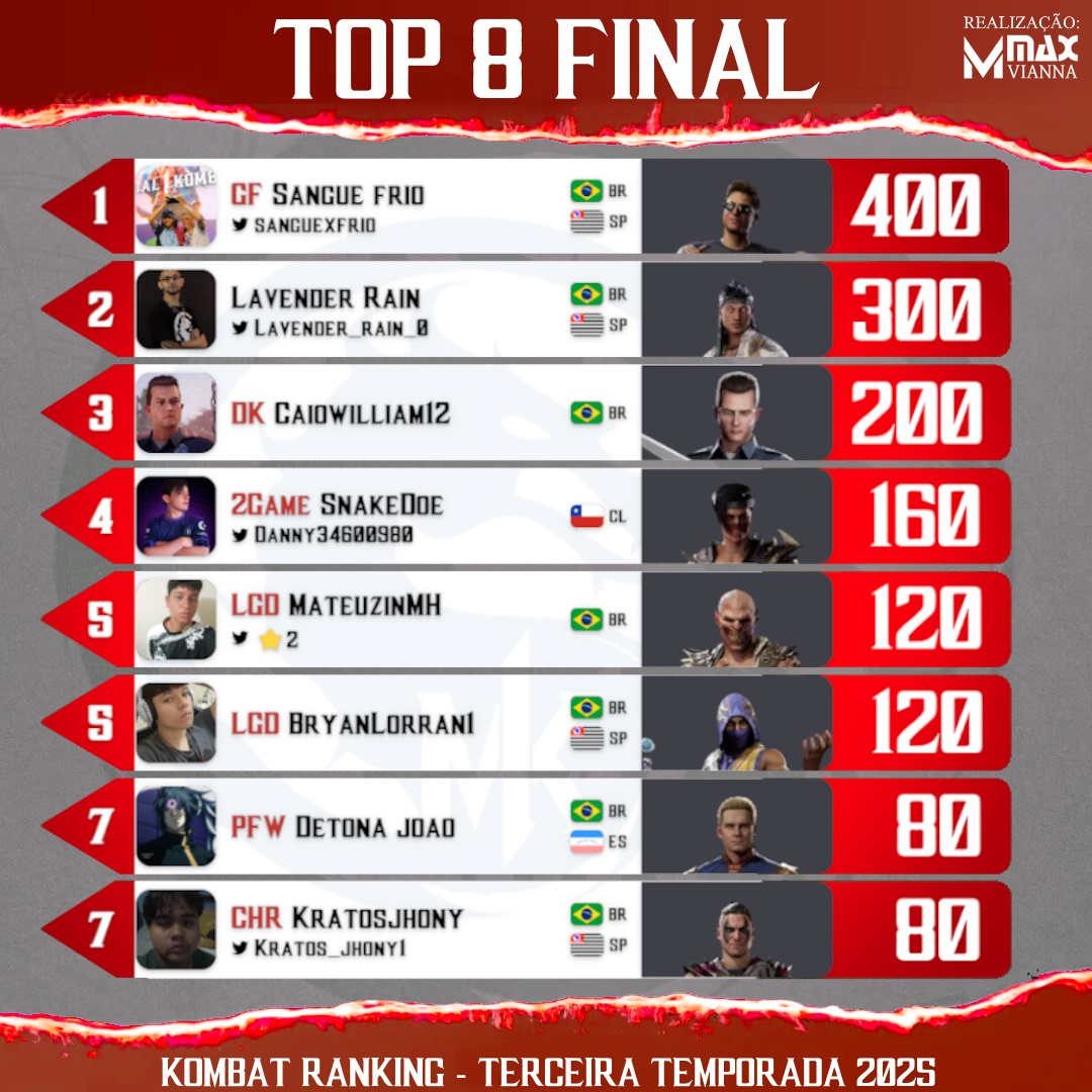 Max Vianna (@maxviannayt) on Twitter photo 🏆Sangue Frio é o Kampeão da 3º temporada do Kombat Ranking!!
Segue a lista dos 8 melhores que dividiram a premiação de R$3.000,00.
🏆GF | Sangue frio 🇧🇷 <a href="/SangueFrioX/">Sangue Frio</a>
🥈Lavender Rain 🇧🇷 <a href="/Lavender_rain_0/">DK | LavenderRain</a>
🥉DK | Caiowilliam12 🇧🇷
4⃣2Game | SnakeDoe 🇨🇱 <a href="/SnakeDoe2/">2G Snake</a>
5⃣LGD | 🏆Sangue Frio é o Kampeão da 3º temporada do Kombat Ranking!!
Segue a lista dos 8 melhores que dividiram a premiação de R$3.000,00.
🏆GF | Sangue frio 🇧🇷 <a href="/SangueFrioX/">Sangue Frio</a>
🥈Lavender Rain 🇧🇷 <a href="/Lavender_rain_0/">DK | LavenderRain</a>
🥉DK | Caiowilliam12 🇧🇷
4⃣2Game | SnakeDoe 🇨🇱 <a href="/SnakeDoe2/">2G Snake</a>
5⃣LGD |
