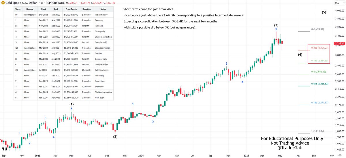 Short term count for gold from 2022.
Nice bounce just above the 23.6% Fib. corresponding to a possible Intermediate wave 4. 
Expecting a consolidation between 3K-3.4K for the next few months with still a possible dip below 3K (but no guarantee).