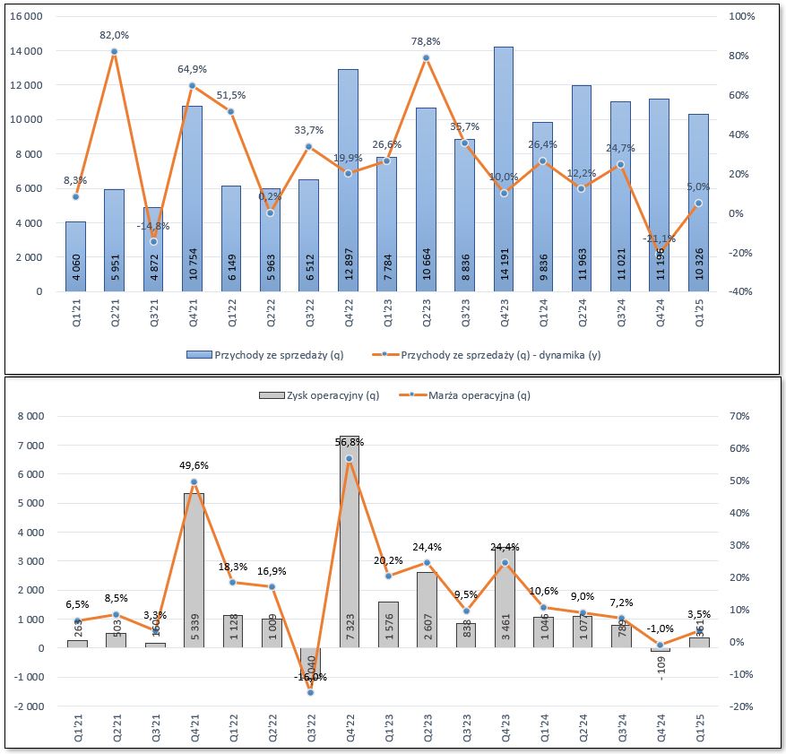 ShortNaZycie's tweet image. #Suntech #NewConnect

Suntech - analiza wyników za I kw. 2025

Będzie krótko 😊

W pierwszym kwartale 2025 roku Spółka odnotowała 5% wzrost przychodów w ujęciu rok do roku, co potwierdza stabilny rozwój działalności operacyjnej. Pomimo tego, na poziomie wyniku netto wykazano