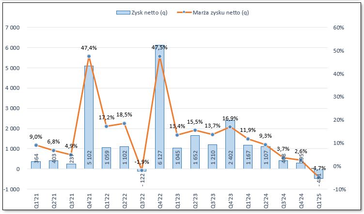 ShortNaZycie's tweet image. #Suntech #NewConnect

Suntech - analiza wyników za I kw. 2025

Będzie krótko 😊

W pierwszym kwartale 2025 roku Spółka odnotowała 5% wzrost przychodów w ujęciu rok do roku, co potwierdza stabilny rozwój działalności operacyjnej. Pomimo tego, na poziomie wyniku netto wykazano