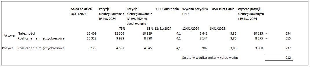 ShortNaZycie's tweet image. #Suntech #NewConnect

Suntech - analiza wyników za I kw. 2025

Będzie krótko 😊

W pierwszym kwartale 2025 roku Spółka odnotowała 5% wzrost przychodów w ujęciu rok do roku, co potwierdza stabilny rozwój działalności operacyjnej. Pomimo tego, na poziomie wyniku netto wykazano