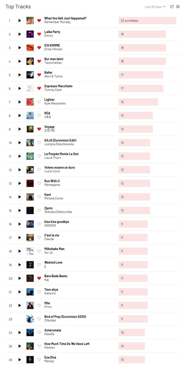 My top 26 songs of the last 90 days all have something in common... #Eurovision2025