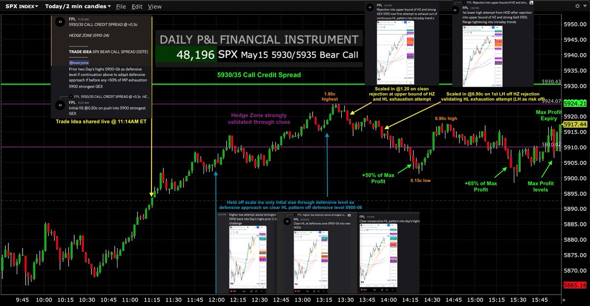 $SPY $SPX $ES_F #SP500 #options #trading #GEX #0DTE 

May15 Trade Idea (shared at 11:14AM ET) via:

SPX 5930/35 Call Credit Spread (0DTE) - Successful⬇️

Reached +50% of Max Profit by 2:15PM ET and Max Profit levels by EOD after 1.80c highest as index strongly validated Hedge