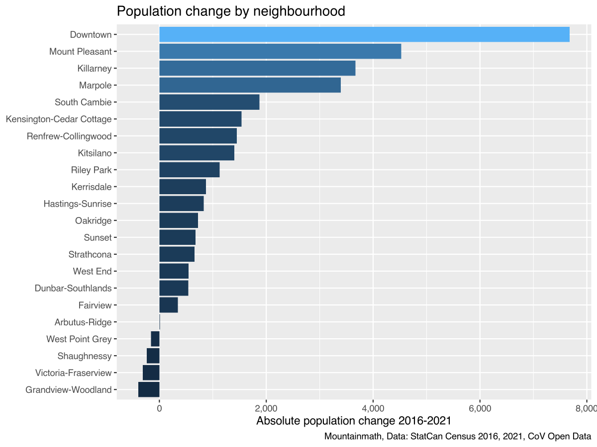 Lanefab's tweet photo. @veewhyayess @CityHallWchVAN Yes, east side has carried a lot of the weight of development for most of the city for the last several decades (esp mt pleasant) but within that, GW has been near the bottom of the list for pop change (worse than Shaughnessy per Jens' chart) https://t.co/f3kvNRu7wA
