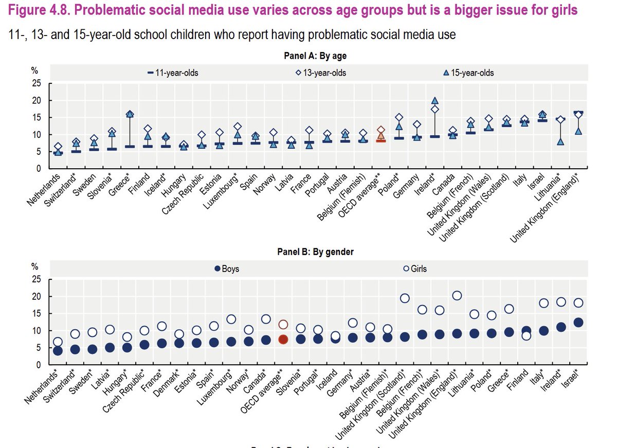 O relatório "How’s Life for Children in the Digital
Age?" publicado hoje pela OCDE tem muito para digerir, mas isto saltou-me à vista: os miúdos portugueses são os que mais reportam estar em comunicação online permanente.  Vejam os valores para as crianças de *11* anos.