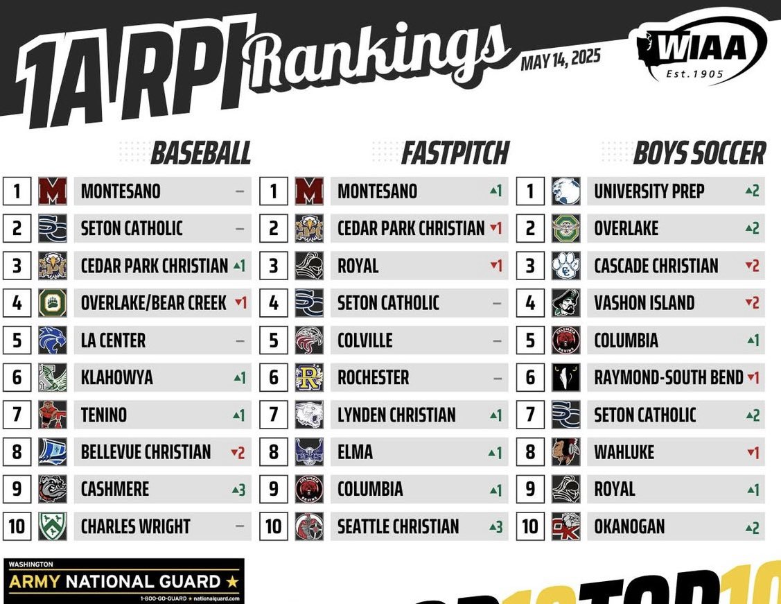 Seton Cougar Football (@setoncougars) on Twitter photo Seton Catholic is the only 1A school with all 3 spring teams ranked in the top 10 RPI Rankings. All 3 teams will be playing for the District 4 Championship.
Softball plays today @ 4pm.
Soccer plays Saturday @ 1pm.
<a href="/SetonCougs/">SetonCougarBaseball</a> play Saturday @ 3pm.
Good luck and finish strong! Seton Catholic is the only 1A school with all 3 spring teams ranked in the top 10 RPI Rankings. All 3 teams will be playing for the District 4 Championship.
Softball plays today @ 4pm.
Soccer plays Saturday @ 1pm.
<a href="/SetonCougs/">SetonCougarBaseball</a> play Saturday @ 3pm.
Good luck and finish strong!