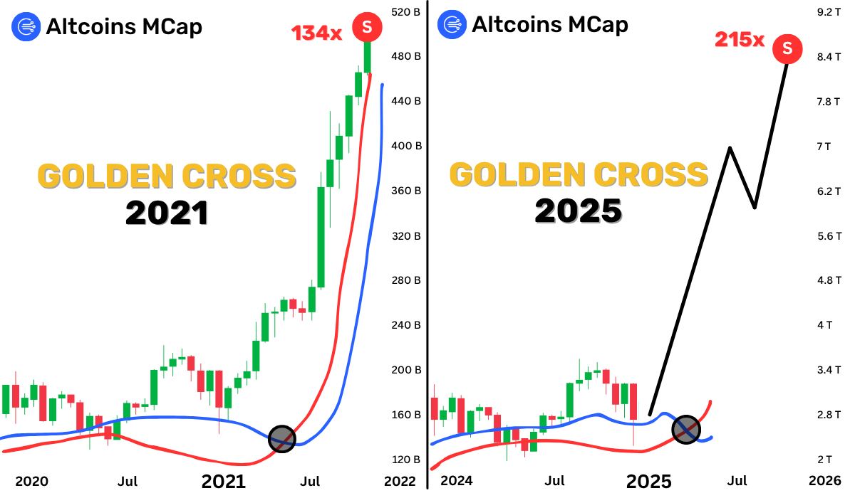 Foleke1's tweet photo. THE ALTCOIN GOLDEN CROSS IS ON

Seriously, first time since 2021 https://t.co/ij5hcBFJWD