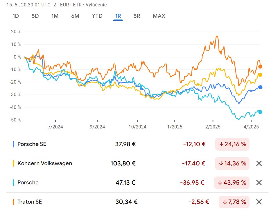 PeterKnazeje's tweet photo. rodiny Porsche &amp; Piëch, ich holding a rôzne autá (graf bez zohľadnenia dividend)
Porsche Automobil Holding SE
Volkswagen AG #VOW3
Porsche AG #P911
Traton SE https://t.co/Rf6vxtlvCU