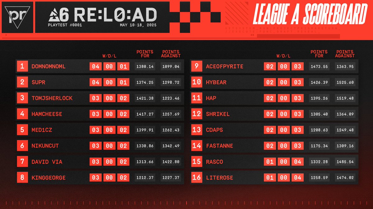 PPrisma's tweet image. It&apos;s an off day, but here is how your drafters are performing so far- starting with League A.

🥇 @domnomnoml 
🥈 @suprSeth 
🥉 @tomjsherlock 

#ProjectPrisma