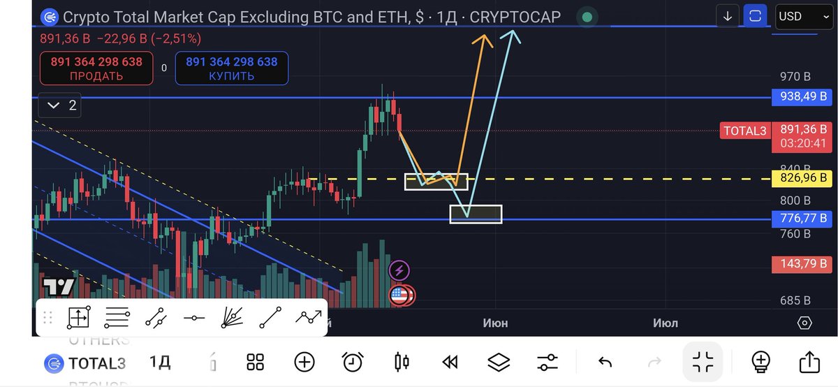 Platon564551's tweet photo. #TOTAL3 1D TF 
We have reached the resistance zone and are most likely going down to the 820B zone (resistance), there is an opportunity to go even lower to the 770B zone. This will have a negative impact on altcoins and ether, and just as expected, a correction has occurred. https://t.co/sXqha26xeA