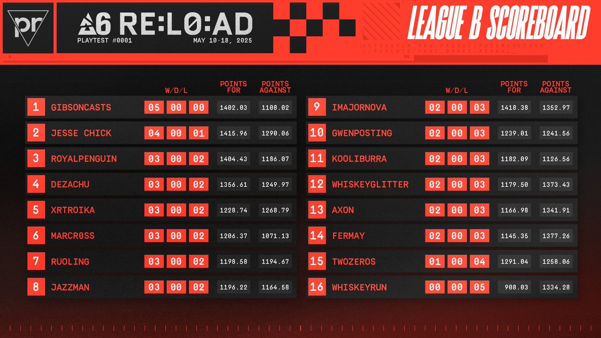 PPrisma's tweet image. And we could never forget the games going down in League B!

🥇 @GibsonCasts 
🥈 @JesseJChick 
🥉 @Royal_Penguinxx 

#ProjectPrisma