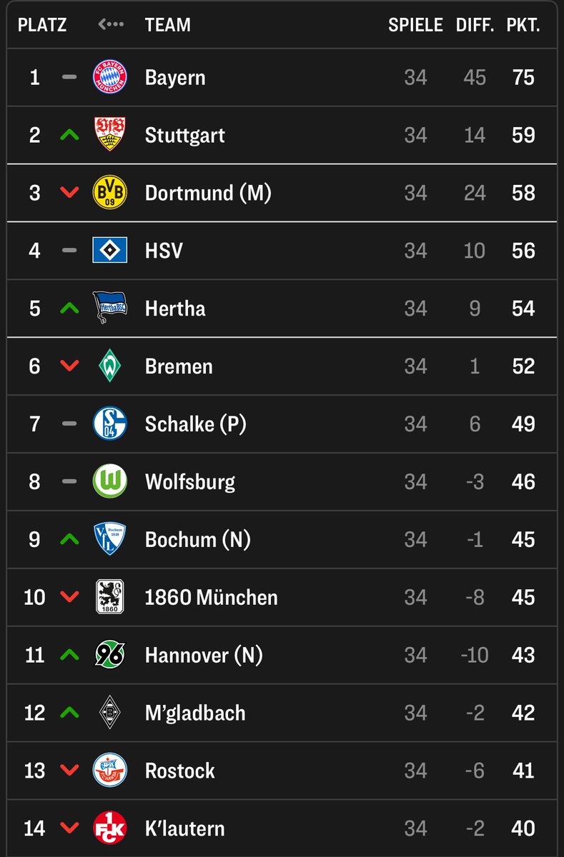 Scheiß auf 2 Liga, die Bundesliga ging hart als ich geboren wurde #hahohe #HerthaBSC