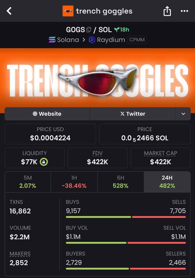 dan_jota__'s tweet image. $GOGS blasted from $75K to $422K — a bold surge fueling unstoppable momentum!
#GOGS #Crypto #Altcoin #BullRun #DYOR