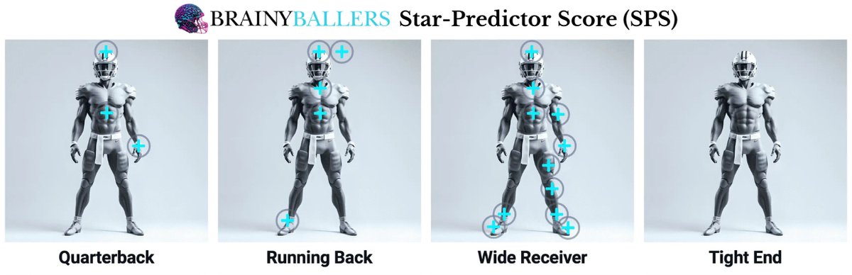 BrainyBallers's tweet image. (1/23) The viral Star-Predictor Score (SPS) was built as a prospect scouting tool aimed at maximizing investment potential while minimizing risks when drafting rookies in Fantasy Football.

Let&apos;s explore its success and how you can use it to dominate your rookie drafts🧵