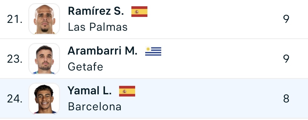 Con este gol Yamal marca su octavo gol en la liga. Aún sigue por detrás de Arambarri y Sandro Ramírez. 

Lamine Yamal aparte de maleducado es el jugador más sobrevalorado de la faz de la tierra. Es Ansu 2.0.
