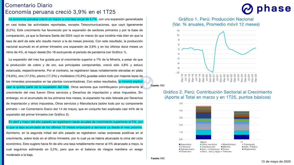 #Economía #Perú
Si bien la tasa de crecimiento anualizado subió a 4%, este ritmo empezaría a bajar en los siguientes meses. El crecimiento del 2025 estaría en la parte baja del rango de 3% a 3,5%.
¡Lo invitamos a leer nuestro Comentario Diario!