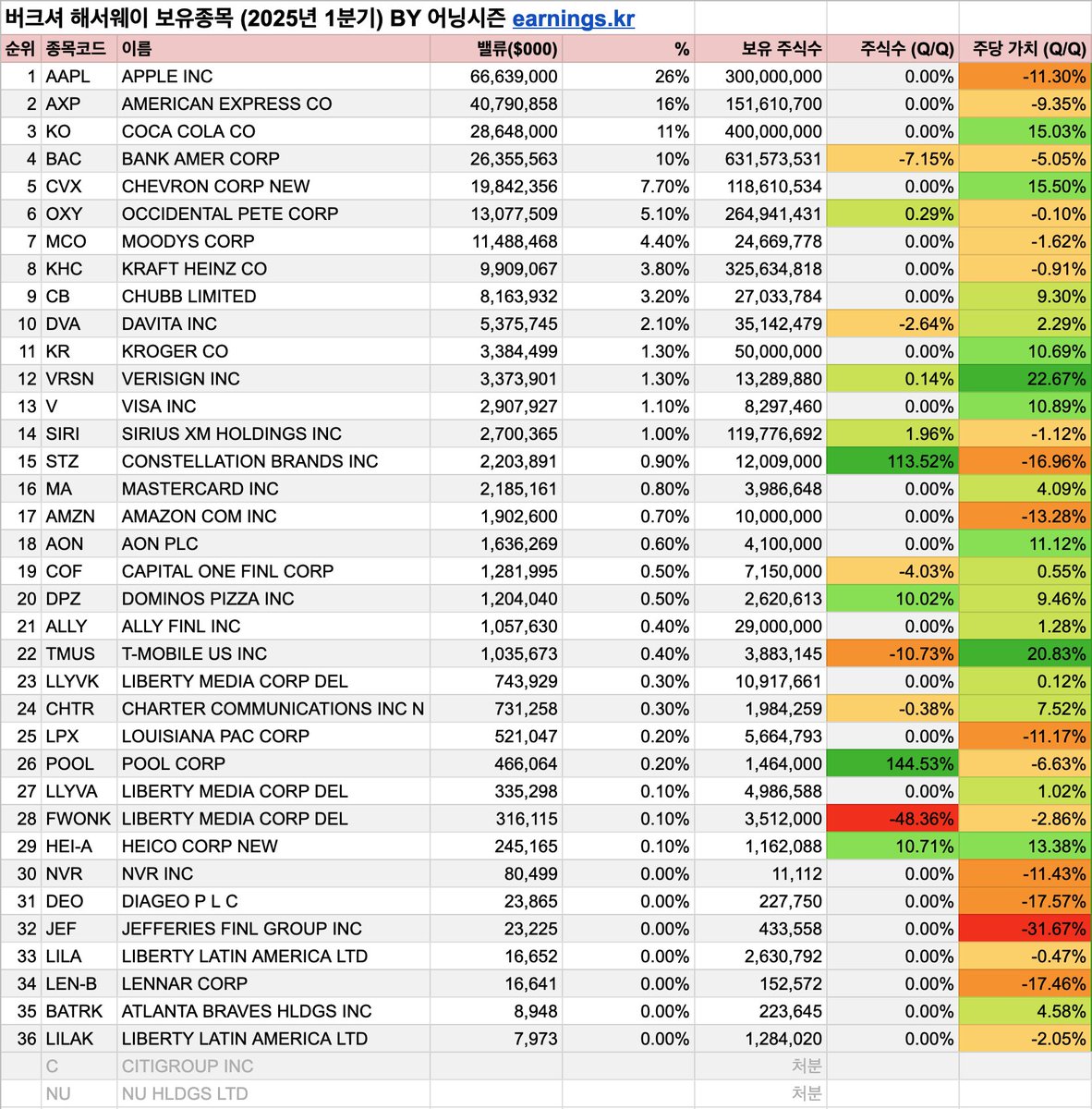 ◼︎ 워렌버핏은 어디에 투자했나 $BRK.A $BRK.B 버크셔 해서웨이의 2025년 1분기 13F 내용을 표로 만들었습니다 - 맨  우측의 변화 내역은 바로 전분기와 비교한 내용입니다 - 씨티은행, 누뱅크 $C $NU 는 처분했습니다 - 컨스텔레이션
