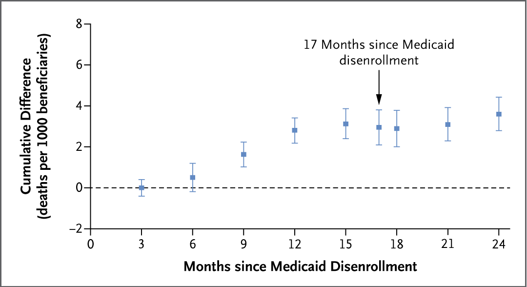NEJM (@nejm) on Twitter photo Special Article: Loss of Subsidized Drug Coverage and Mortality among Medicare Beneficiaries nej.md/4jS1wRt 
#HealthPolicy #PublicHealth Special Article: Loss of Subsidized Drug Coverage and Mortality among Medicare Beneficiaries nej.md/4jS1wRt 
#HealthPolicy #PublicHealth