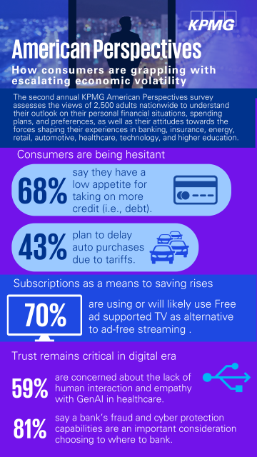 laureenahicks's tweet photo. 68% of Americans are cautious about taking on more debt due to economic volatility. Learn more about the survey findings and how businesses can adapt to changing consumer behavior: https://t.co/t0pA8NTEKd https://t.co/ScyuWhwySQ